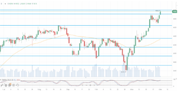 Цены на нефть прибавляют более 1,7%