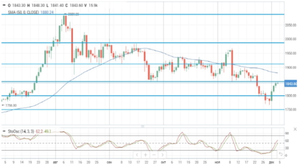 Цены на нефть прибавляют более 1,7%