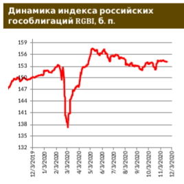 Российские евробонды: в линейке рублевых евробондов «РЖД» пополнение