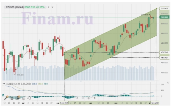 Позитивная макростатистика позволяет китайскому рынку нивелировать агрессивную риторику со стороны США
