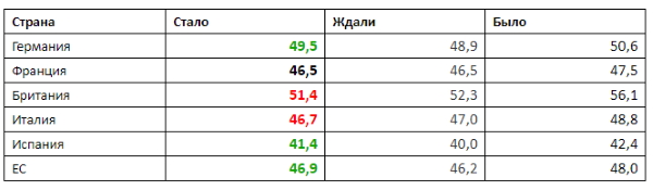 Накануне европейские фондовые рынки показали заметный рост