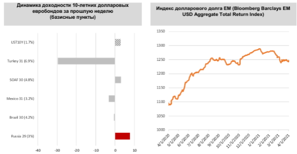 Доходности UST немного притормозили