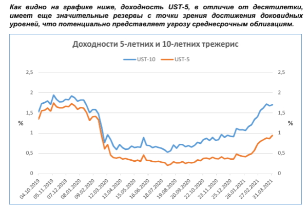 Доходности UST немного притормозили