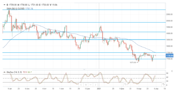 Российский фондовый рынок корректируется вслед за нефтью