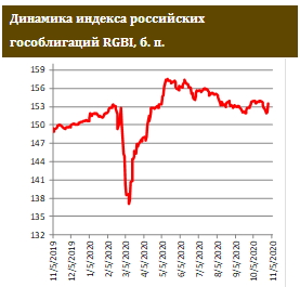 Американские выборы помогли рынкам забыть о коронавирусе