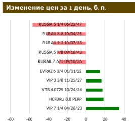 Риск-премия на полугодовом максимуме
