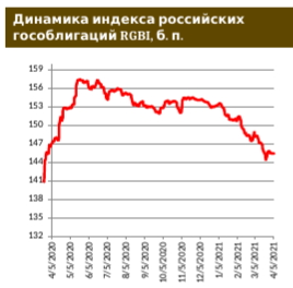 Риск-премия на полугодовом максимуме