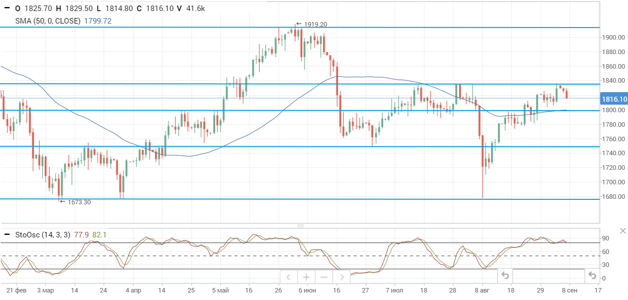 На нефтяном рынке продолжается консолидация