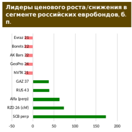 Российские евробонды: риск-премия отступила от локального минимума