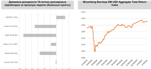 Российская риск-премия демонстрирует признаки нормализации