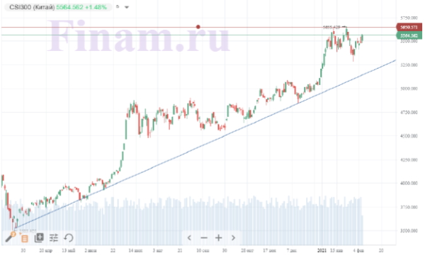 Положительные новости по коронавирусу вывели китайские индексы в зелёную зону