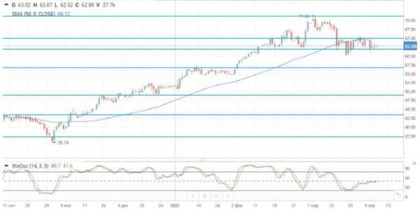 Нефтяные котировки находятся под давлением после публикации данных от EIA