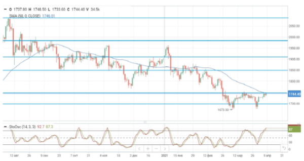 Нефтяные котировки находятся под давлением после публикации данных от EIA