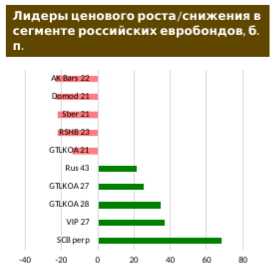 Российские евробонды: бессрочник СКБ продолжил дорожать