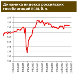 Российские евробонды: бессрочник СКБ продолжил дорожать