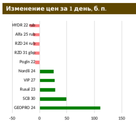 Сектор российских еврооблигаций: минимальные изменения котировок