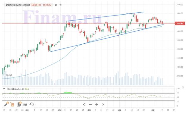 Инвесторы сократили вложения в российские активы перед выходными