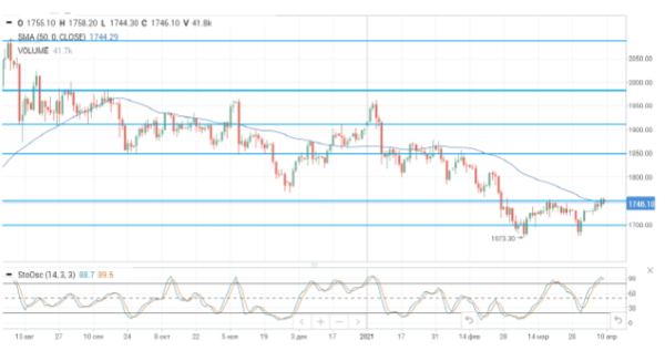 На нефтяном рынке продолжается консолидация