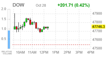 Фондовые индексы США растут на фоне корпоративной отчётности и ожиданий снижения ставки ФРС