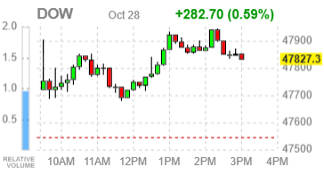 Основные индексы США завершают торги ростом — в фокусе ИИ-сделки, отчётность и ставка ФРС