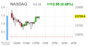 Фондовые индексы США растут на фоне корпоративной отчётности и ожиданий снижения ставки ФРС