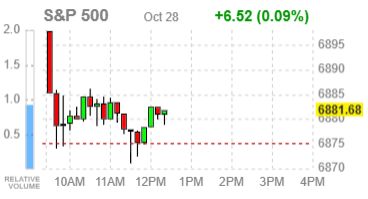Фондовые индексы США растут на фоне корпоративной отчётности и ожиданий снижения ставки ФРС