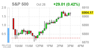 Основные индексы США завершают торги ростом — в фокусе ИИ-сделки, отчётность и ставка ФРС