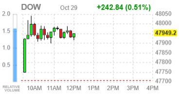 Фондовые индексы США в плюсе — Nvidia на $5 трлн., рынок ждёт шагов ФРС