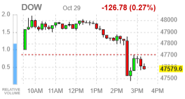 Основные индексы США завершают сессию разнонаправленно — Пауэлл не подтвердил декабрьское снижение ставки