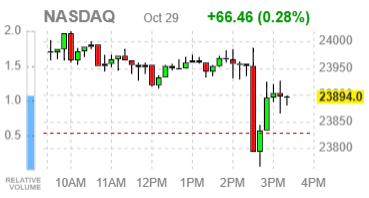 Основные индексы США завершают сессию разнонаправленно — Пауэлл не подтвердил декабрьское снижение ставки