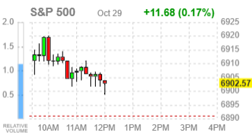 Фондовые индексы США в плюсе — Nvidia на $5 трлн., рынок ждёт шагов ФРС