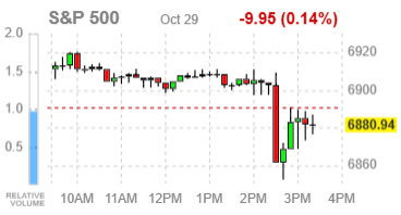 Основные индексы США завершают сессию разнонаправленно — Пауэлл не подтвердил декабрьское снижение ставки