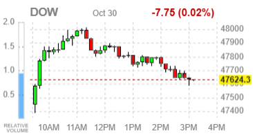 Основные индексы США снижаются в финальный час торгов: рынок реагирует на отчетность техгигантов