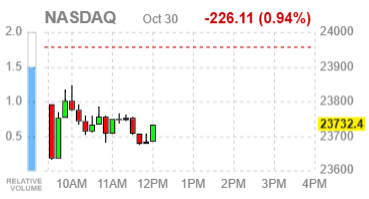Фондовые индексы США преимущественно теряют позиции на фоне распродаж в Meta* и Microsoft