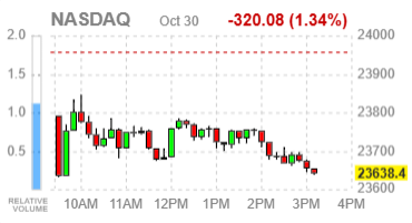 Основные индексы США снижаются в финальный час торгов: рынок реагирует на отчетность техгигантов