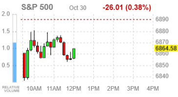 Фондовые индексы США преимущественно теряют позиции на фоне распродаж в Meta* и Microsoft