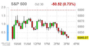 Основные индексы США снижаются в финальный час торгов: рынок реагирует на отчетность техгигантов