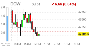 Фондовые индексы США преимущественно в плюсе - Amazon и Apple задают тон рынку