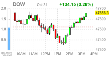 Основные индексы США завершают октябрь ростом на фоне сильной отчётности Amazon и Apple