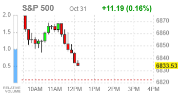 Фондовые индексы США преимущественно в плюсе - Amazon и Apple задают тон рынку