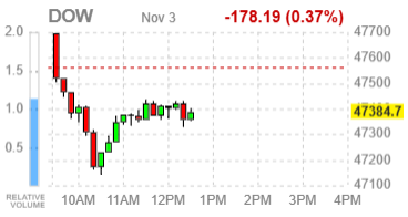 Фондовые индексы США преимущественно в плюсе на фоне импульса в технологическом секторе