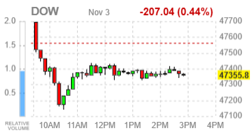 Основные индексы США завершают торги разнонаправленно на фоне сделки Amazon с OpenAI и слабых данных по производственной активности