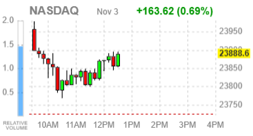 Фондовые индексы США преимущественно в плюсе на фоне импульса в технологическом секторе
