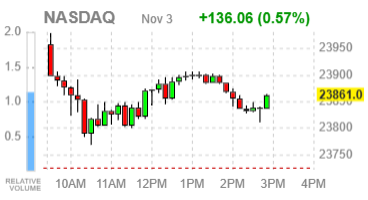 Основные индексы США завершают торги разнонаправленно на фоне сделки Amazon с OpenAI и слабых данных по производственной активности