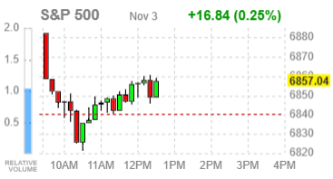 Фондовые индексы США преимущественно в плюсе на фоне импульса в технологическом секторе