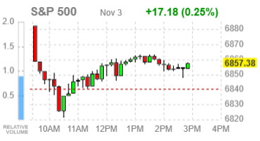 Основные индексы США завершают торги разнонаправленно на фоне сделки Amazon с OpenAI и слабых данных по производственной активности