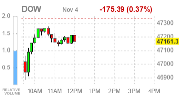 Фондовые индексы США снижаются — рынок закладывает риски коррекции