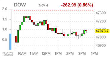Основные индексы США завершают сессию под давлением — рынок акций сталкивается с признаками перегрева
