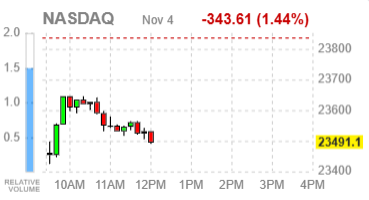 Фондовые индексы США снижаются — рынок закладывает риски коррекции