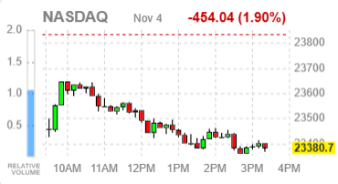 Основные индексы США завершают сессию под давлением — рынок акций сталкивается с признаками перегрева